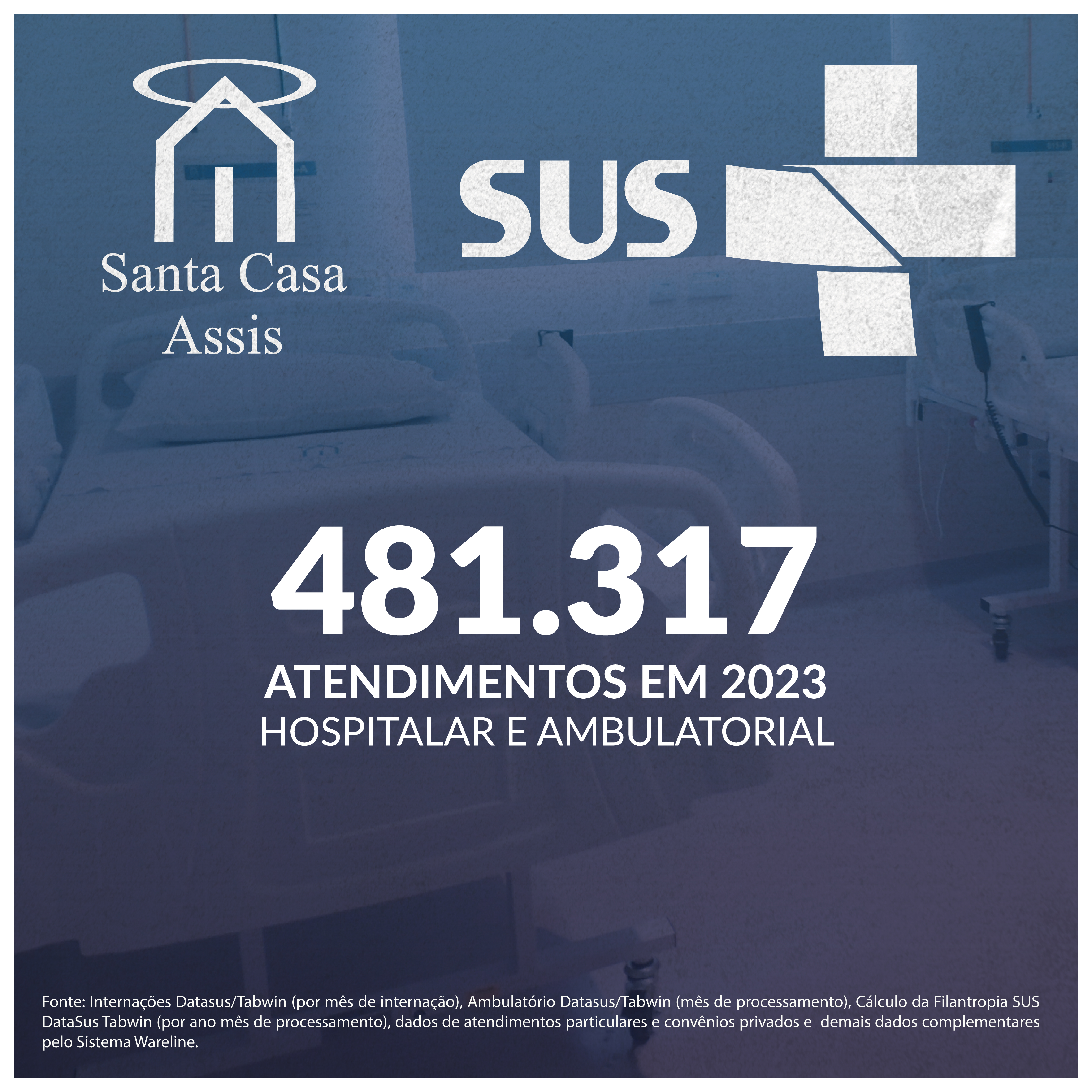 Em 2023 71,43 % do total dos atendimentos oferecidos pela Santa Casa de Assis foram para pacientes do SUS